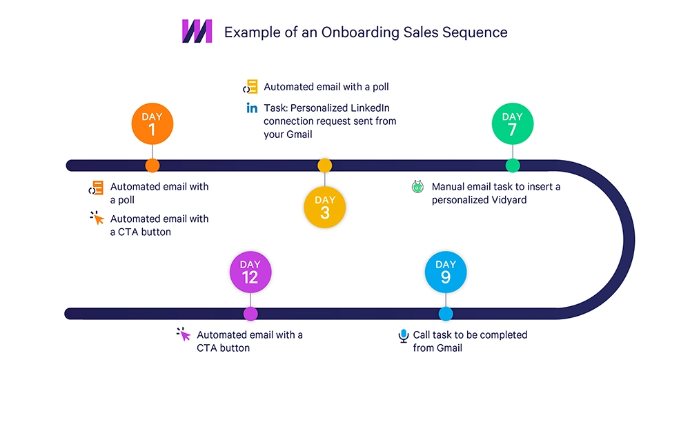 7 Sales Email Sequence Examples To Help You Close More Deals Mixmax